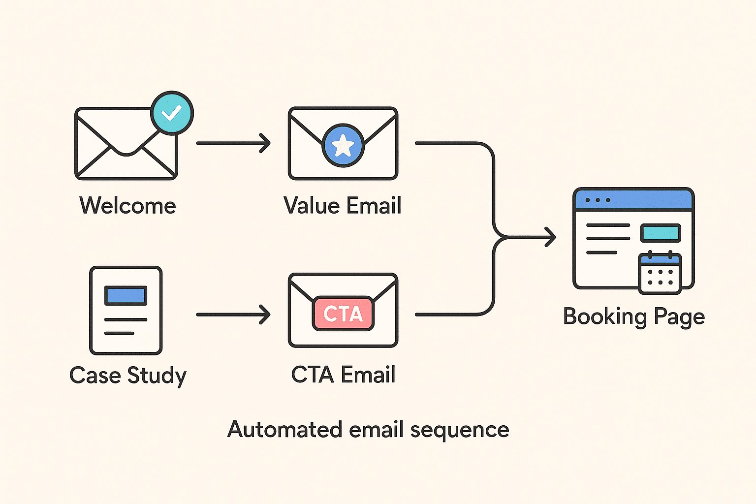 Flowchart of an automated email sequence from welcome and value emails to a booking page.