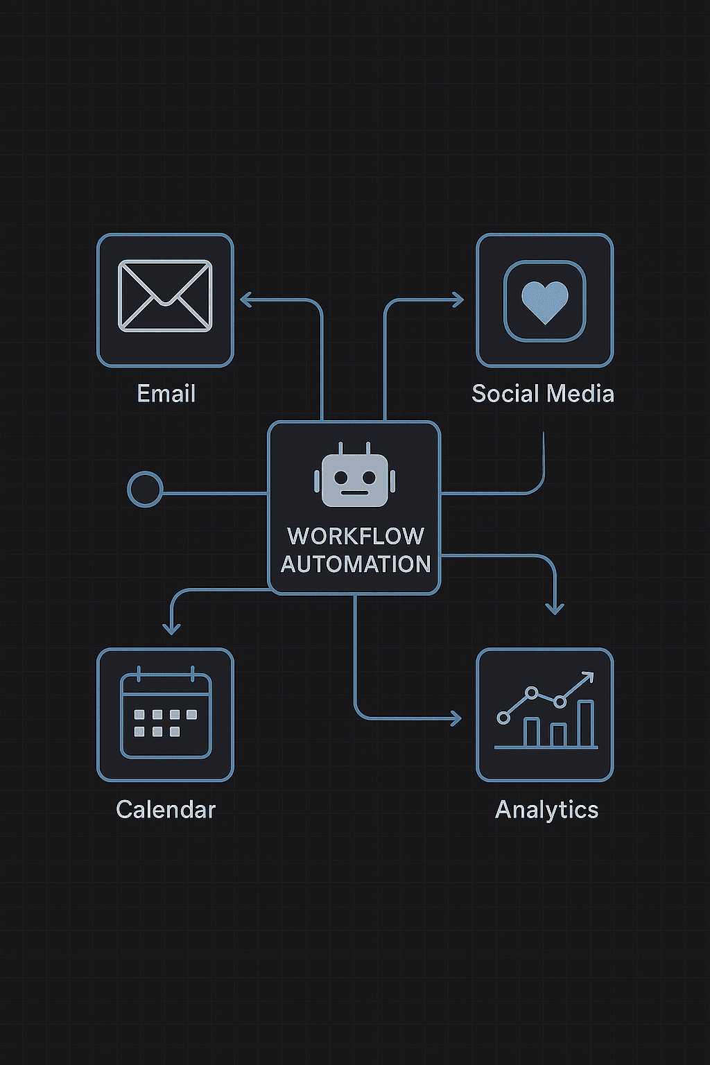 Workflow automation diagram connecting email, social media, calendar, and analytics