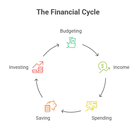Circular diagram of the financial cycle showing budgeting, income, spending, saving, and investing.