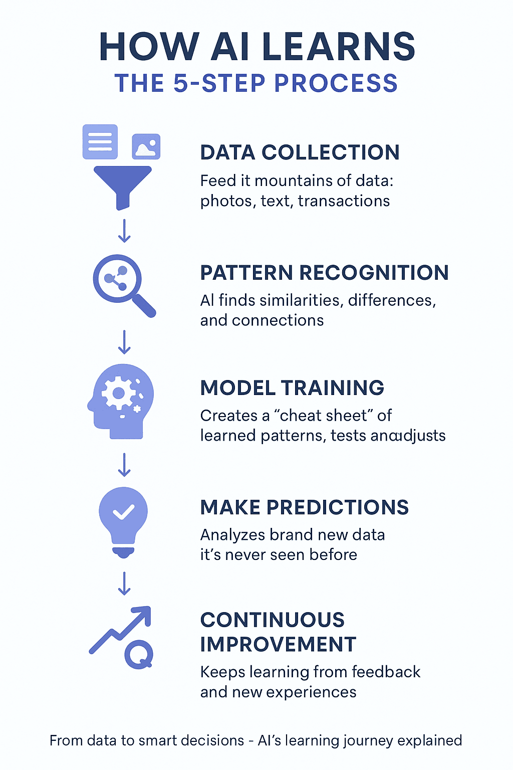 A vertical infographic explaining how artificial intelligence learns through five steps: data collection, pattern recognition, model training, making predictions, and continuous improvement. Includes icons such as documents, magnifying glass, brain, lightbulb, and upward arrow.