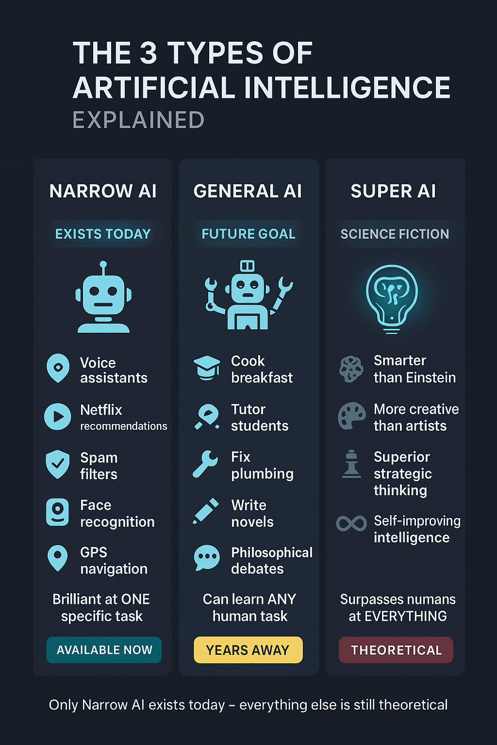 A three-column infographic comparing the types of artificial intelligence—Narrow AI, General AI, and Super AI—with icons, descriptions, and status labels showing which types currently exist and which are theoretical.