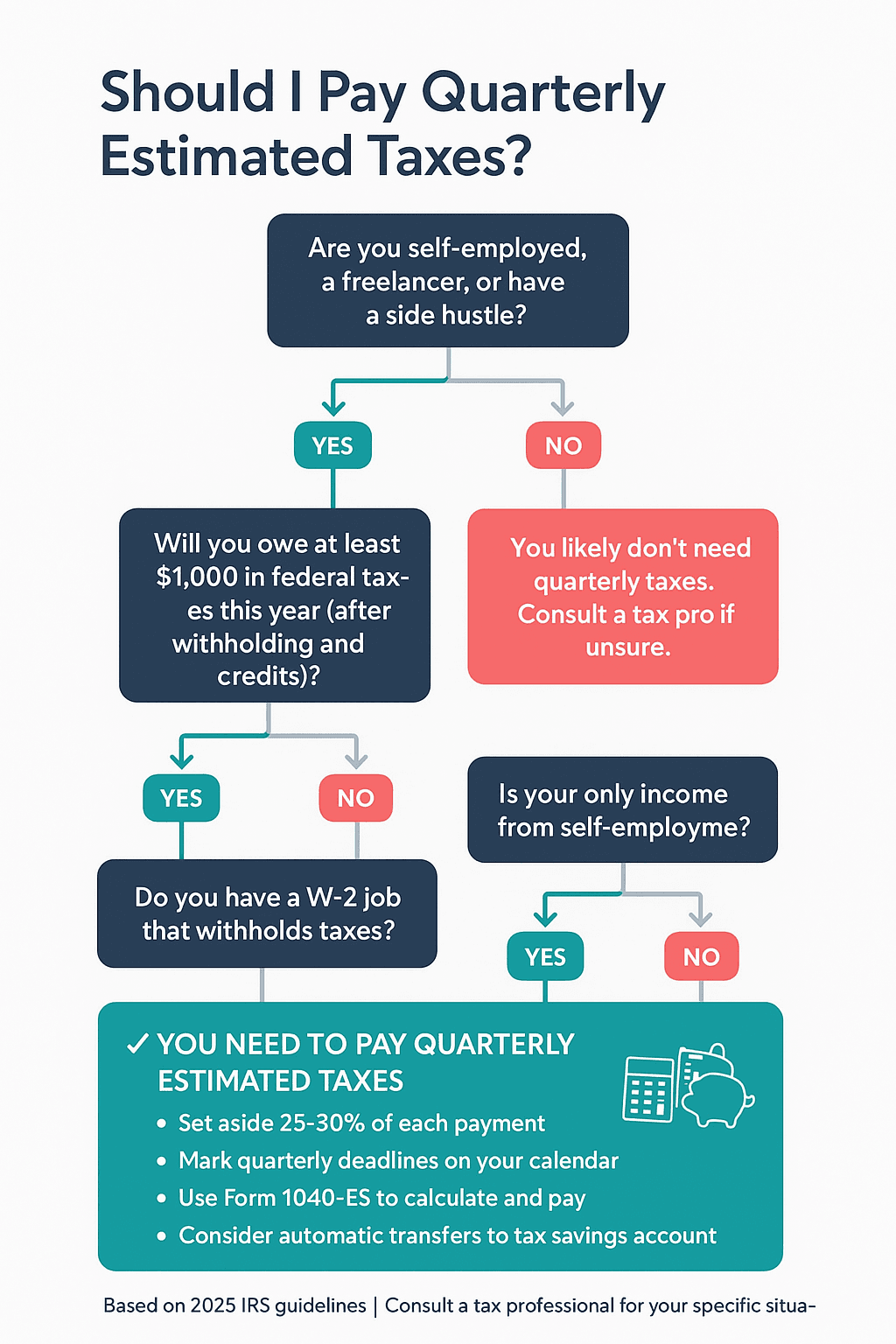 Decision tree flowchart showing when freelancers need to pay quarterly estimated taxes based on income and employment status