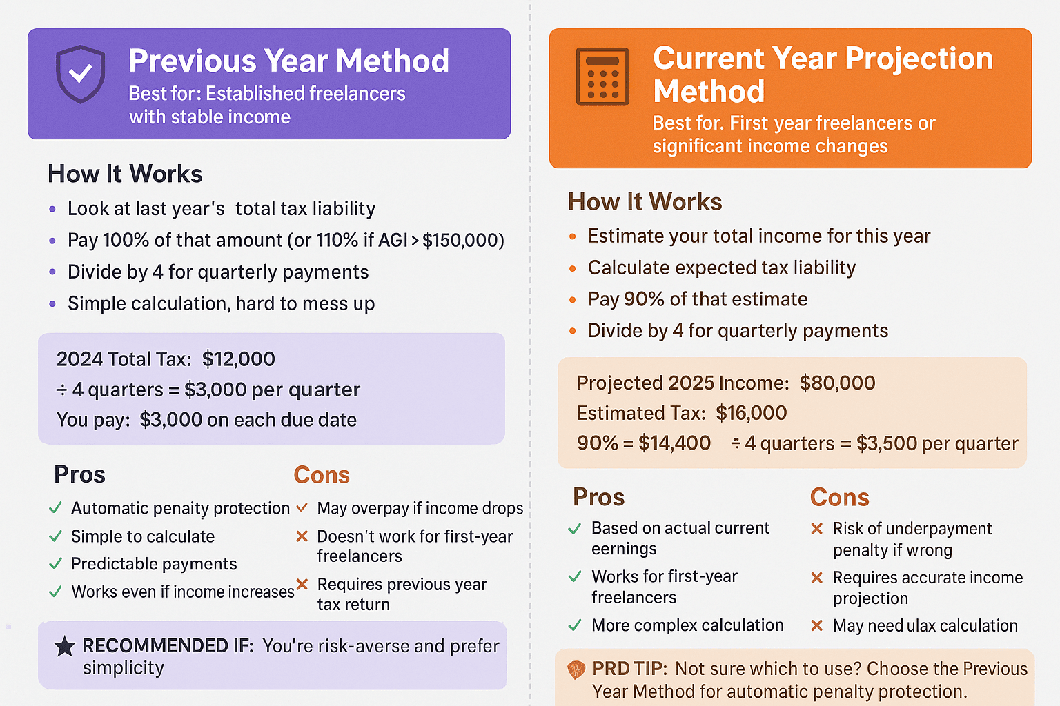Comparison infographic of Previous Year Method vs Current Year Projection Method for calculating quarterly taxes for freelancers